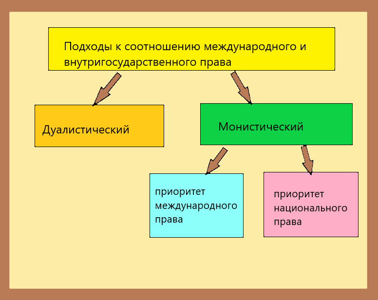 Принципы международных организаций - Telegraph