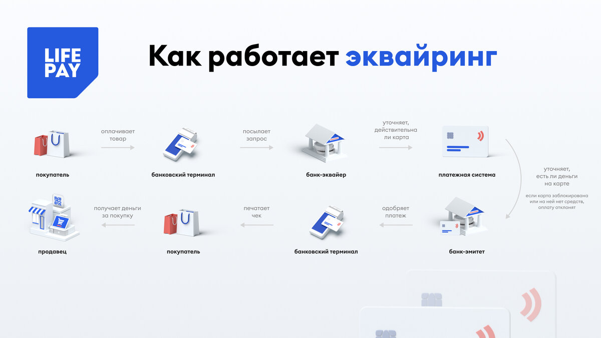 Схема работы эквайринга