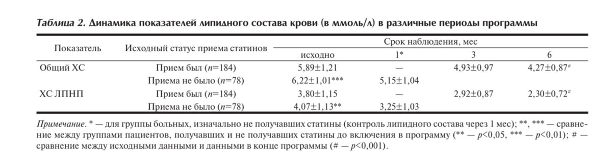 Марцевич С.Ю., Кутишенко Н.П., Дроздова Л.Ю., и др. Исследование РАКУРС: повышение эффективности и безопасности терапии статинами у больных с заболеваниями печени, желчного пузыря и/или желчевыводящих путей с помощью урсодеоксихолевой кислоты. Терапевтический архив. 2014;86(12):48‑52.
https://doi.org/10.17116/terarkh2014861248-52