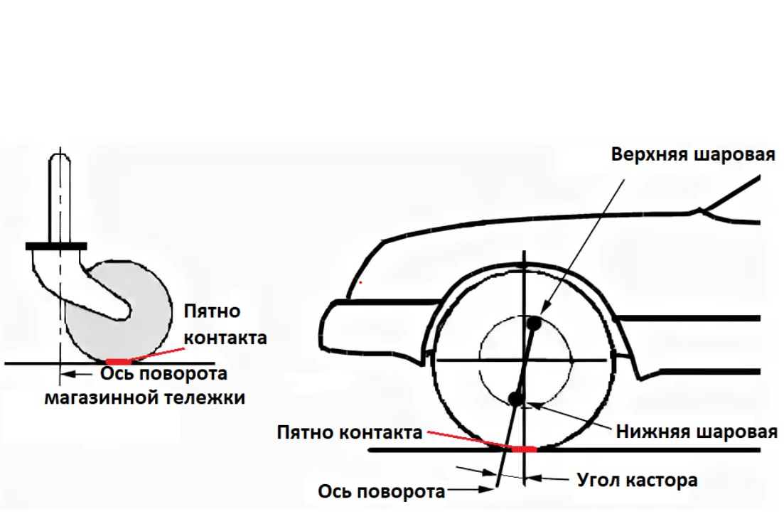 Что такое кастер в развал-схождении?