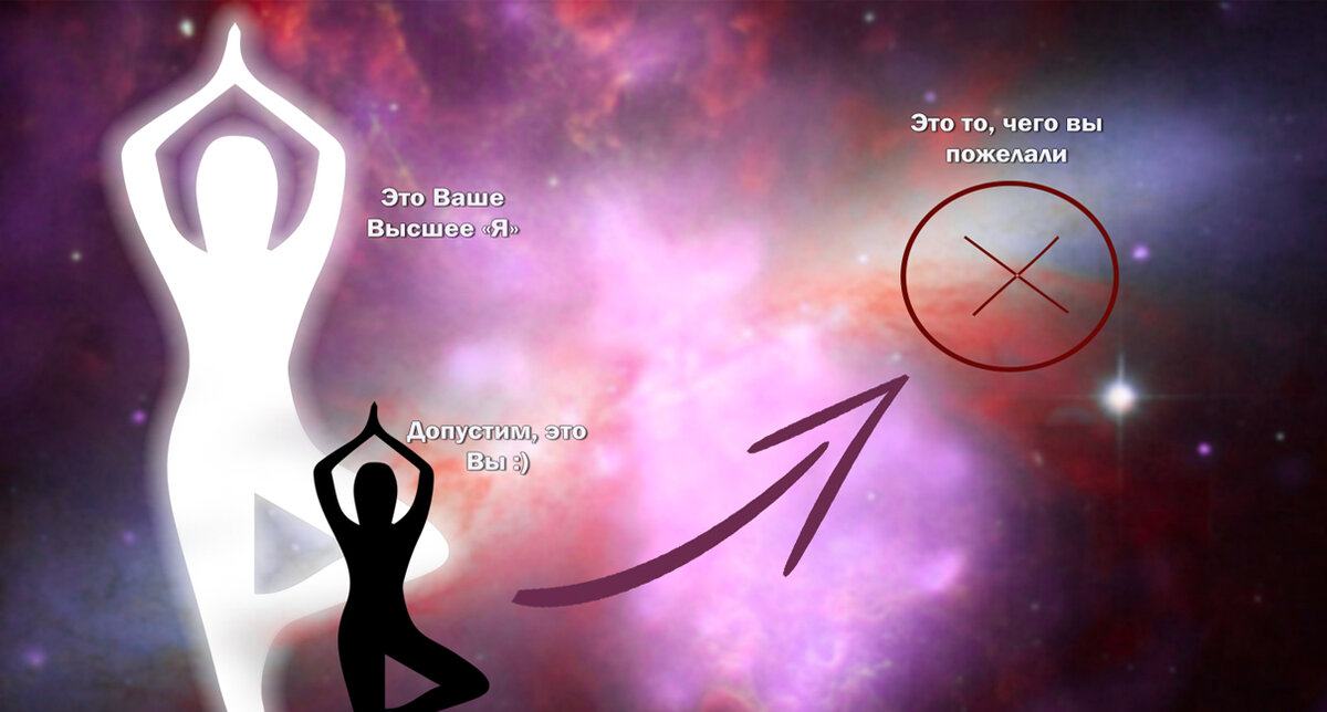 Процесс эволюции Вселенной и всех ее существ через желание