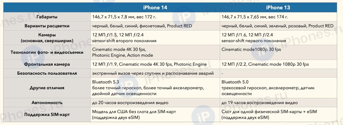 Сравнение iPhone 13 и iPhone 14