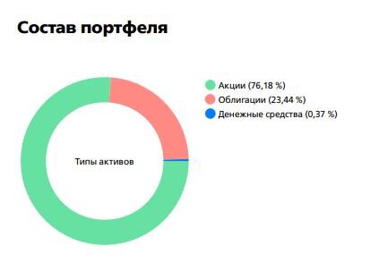 Ценные бумаги в портфеле в процентном соотношении