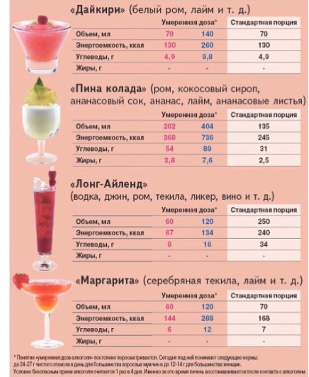 Сколько грамм сколько градусов. Калорийность коктейлей. Калории в алкоголе таблица. Ккал в алкоголе. Алкогольные коктейли калории.