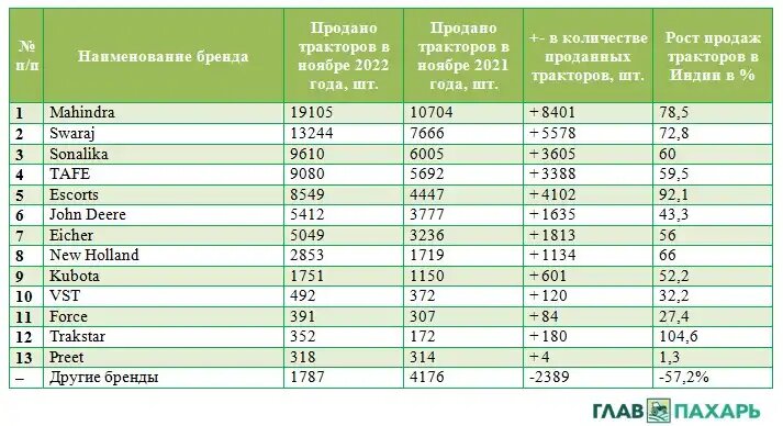 Таблица продаж тракторов в Индии в ноябре 2021 и 2022 гг. (источник: glavpahar.ru)