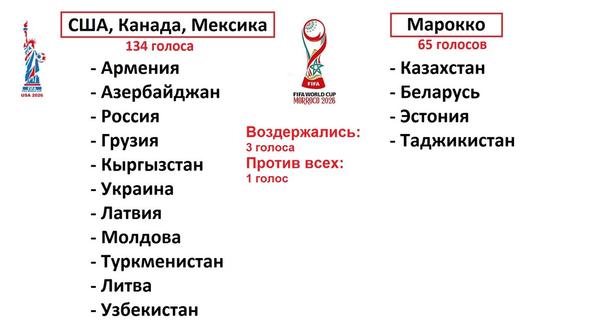 Что известно о новом формате ЧМ по футболу 2026? | Алекс Спортивный *  Футбол | Дзен