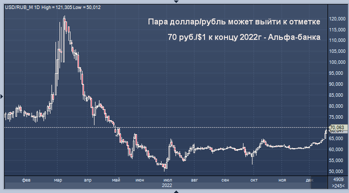 Покупка валюты альфа. Курс доллара Альфа банк. Курс доллара по годам. Доллар к рублю на сегодня. Курс рубля.