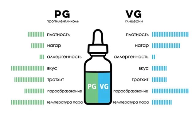 Соотношение PG/VG в жидкости