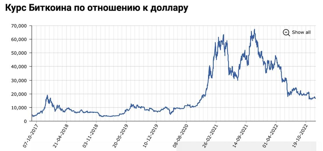    График цен за 5 лет:myfin.by
