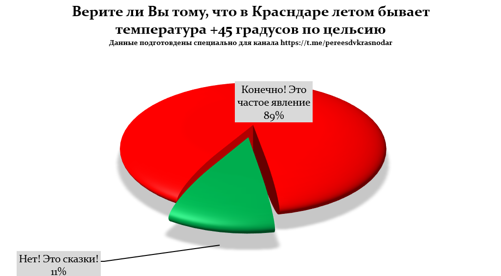89% верят тому, что в Краснодаре +45 - это частое явление!)