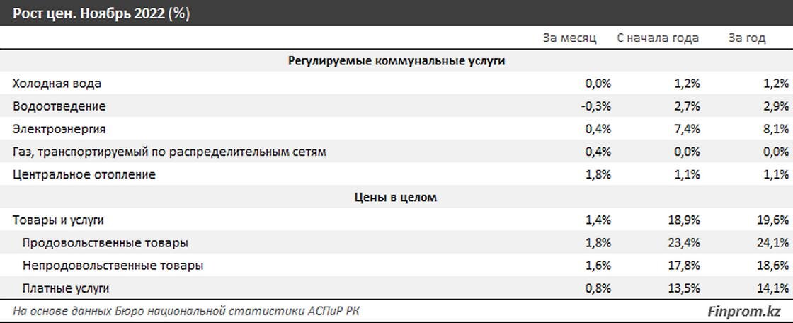    Как выросли цены на коммунальные услуги в Казахстане:finprom.kz