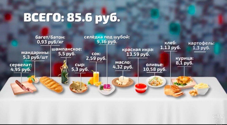     Вот продукты, которые хотели бы видеть белорусы на новогоднем столе. Фото: скрин видео СТВ