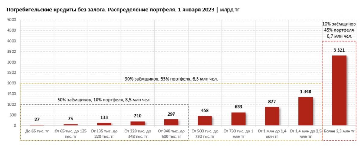    Инфографика: Ranking.kz. Потребительские кредиты без залога. Распределение портфеля. 1 января 2023 | млрд тг Эрлен Абдулманов