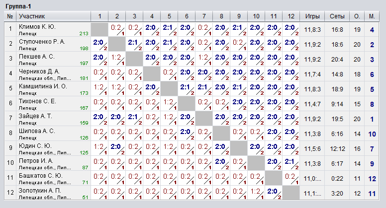 -2