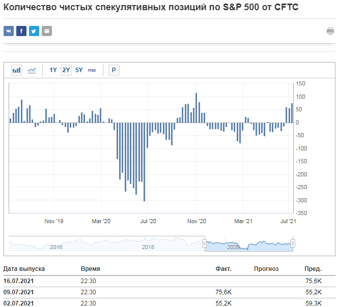 Количество чистых спекулятивных позиций по S&P500.