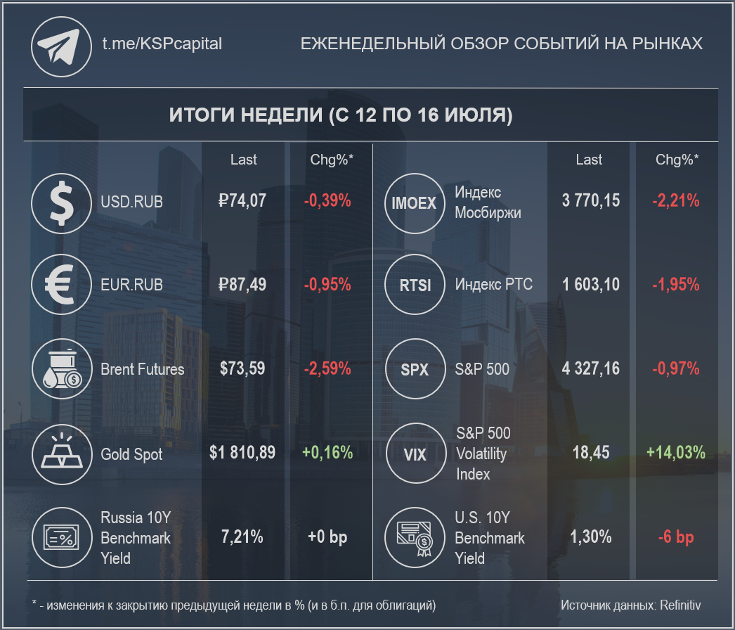 Недельные изменения по различным инструментам (Источник данных: Refinitiv); при создании изображения использовалась работа Ivan Kurmyshov / Shutterstock.com