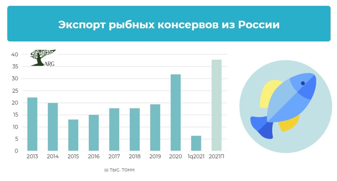 Инфографика: «ARG» по данным ФТС