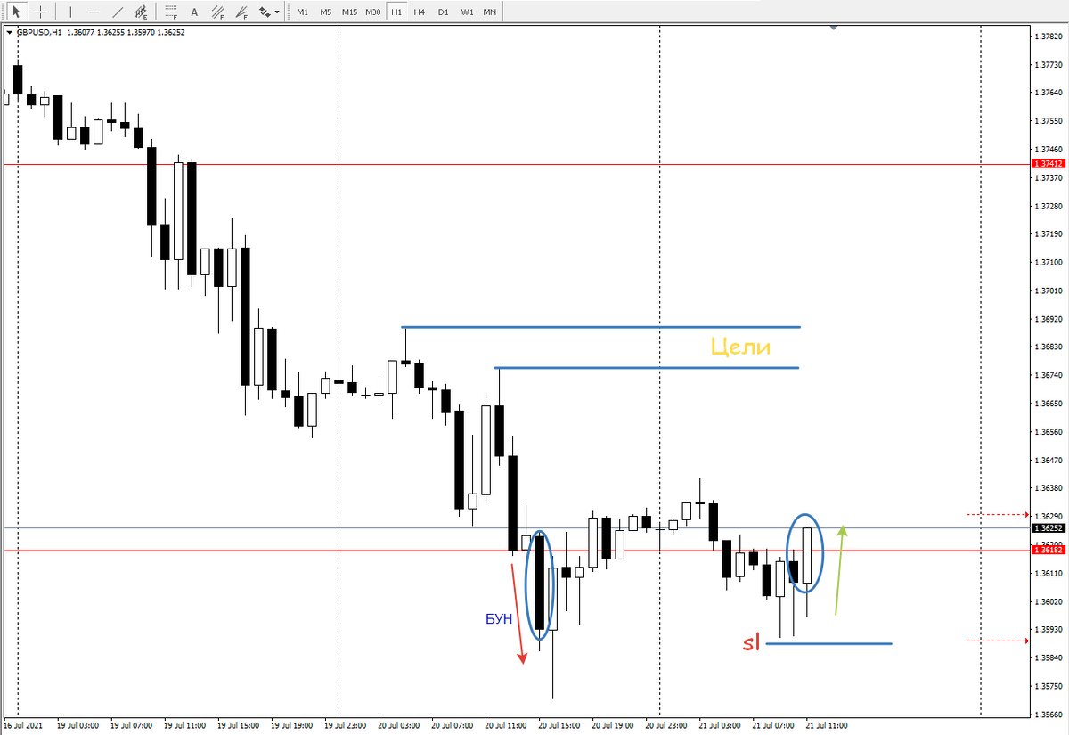Фунт-доллар немного позднее, размечаю будущую сделку на H1