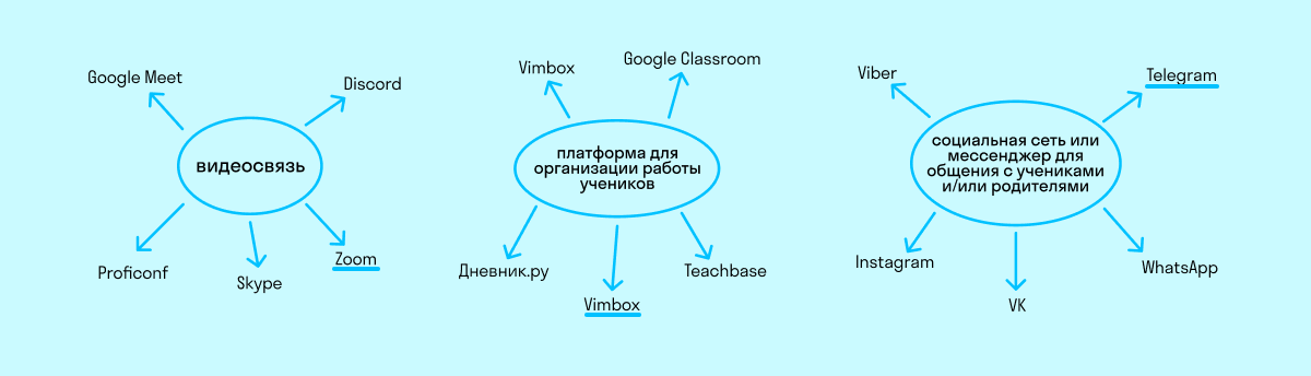 Три основных категории