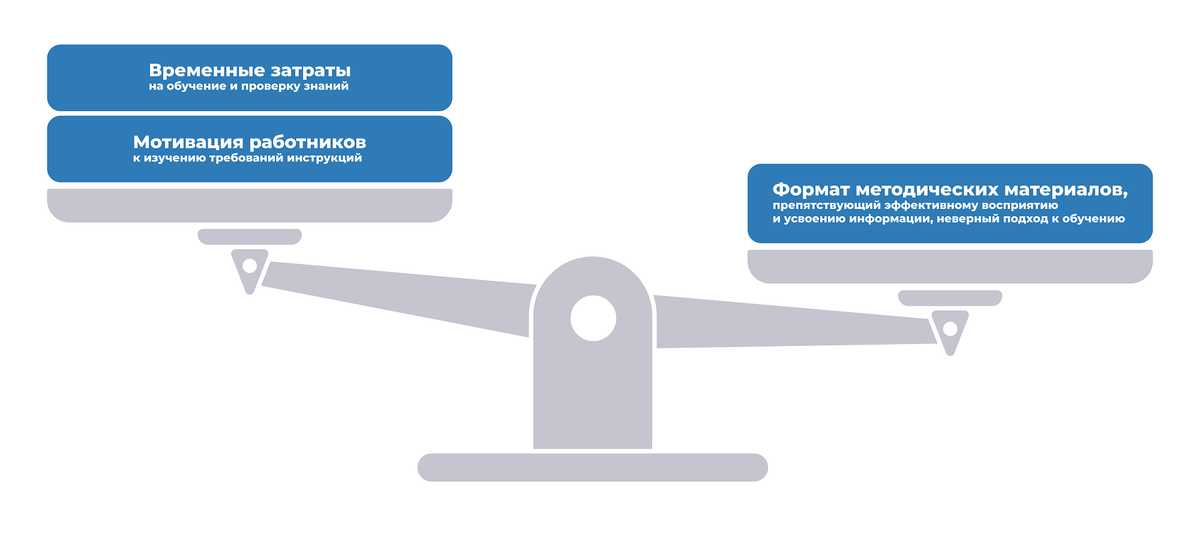 Рис. 1. Неверно подобранный формат обучения невозможно «перевесить» мотивацией и увеличением частоты обучения