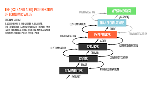 Экономика опыта. Experience economy. The progression of economic value. The progression economic value на русском. Частника в концепции Edutainment.