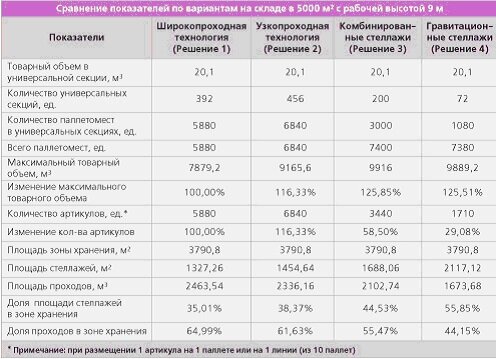 Сравните размещение. Нормы складирования товара на складе. Коэффициент использования площади склада. Нормативная вместимость склада. Хранение продукции на складе нормативы.