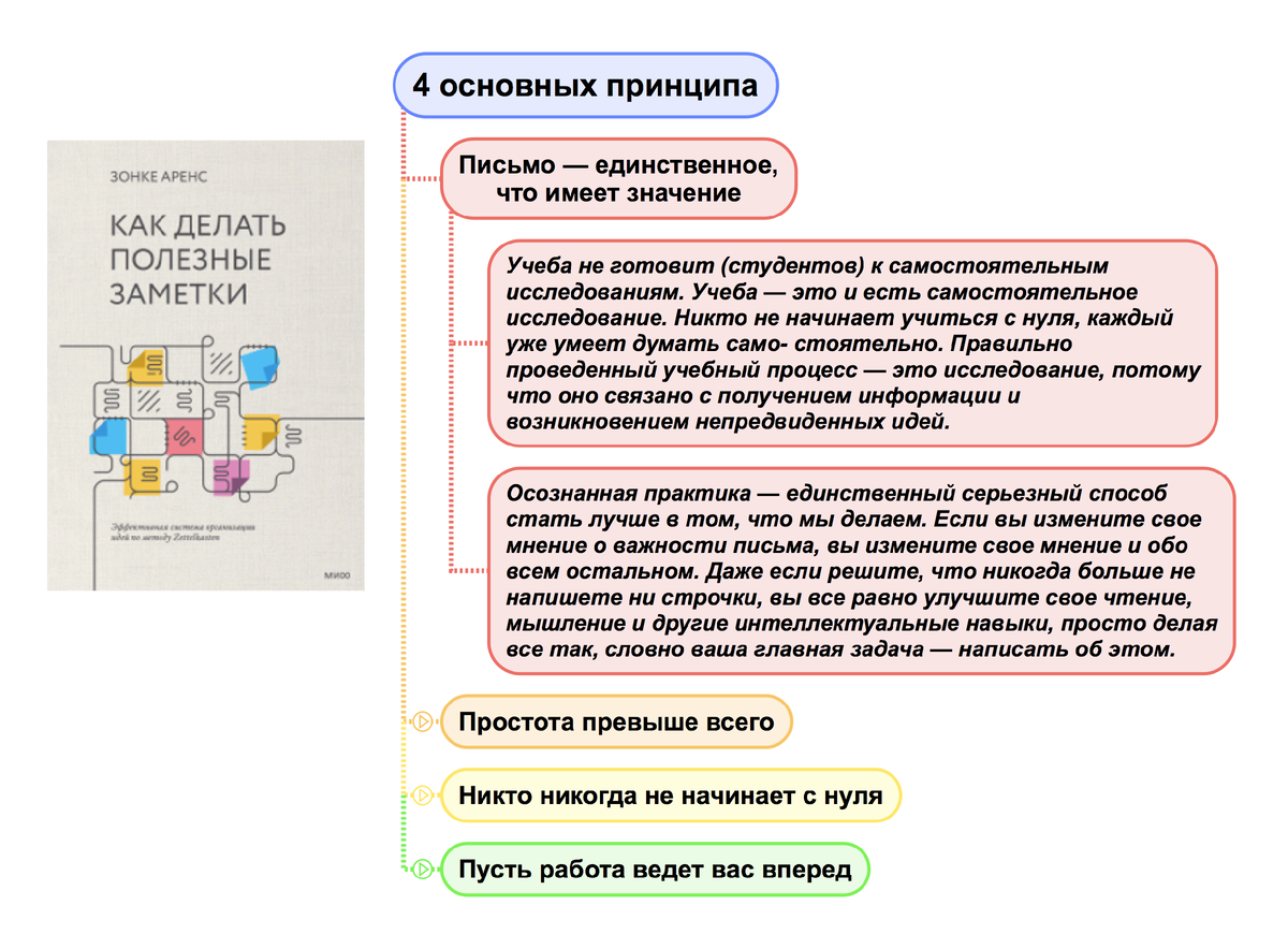 Как делать полезные заметки (или эффективная система организации идей по  методу Zettelkasten) | Чтение для практики | Дзен