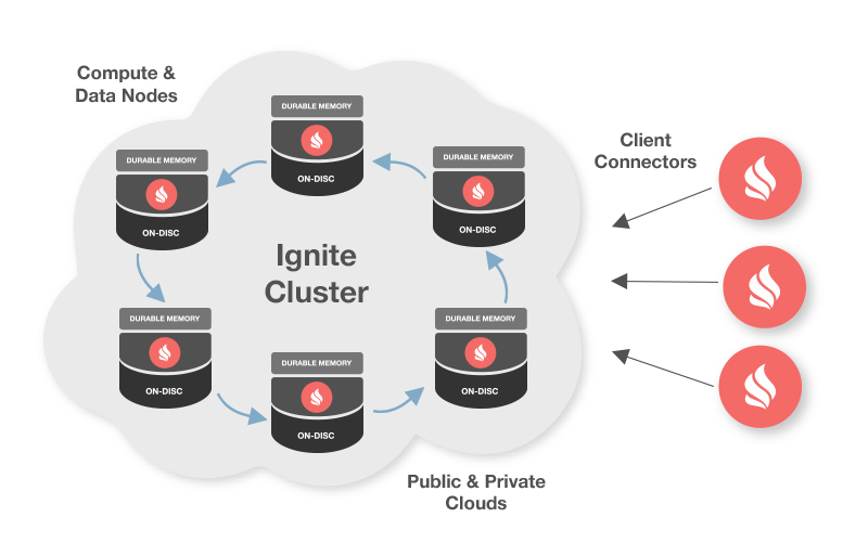 Apache databases. Apache Ignite. Ignite база. Apache Ignite logo. Ignite SQL.