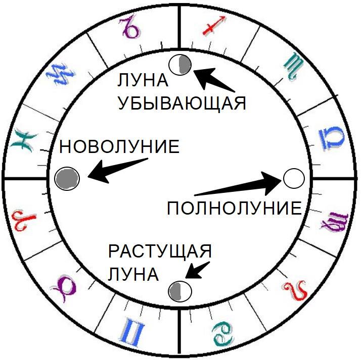 В каком знаке луна февраль