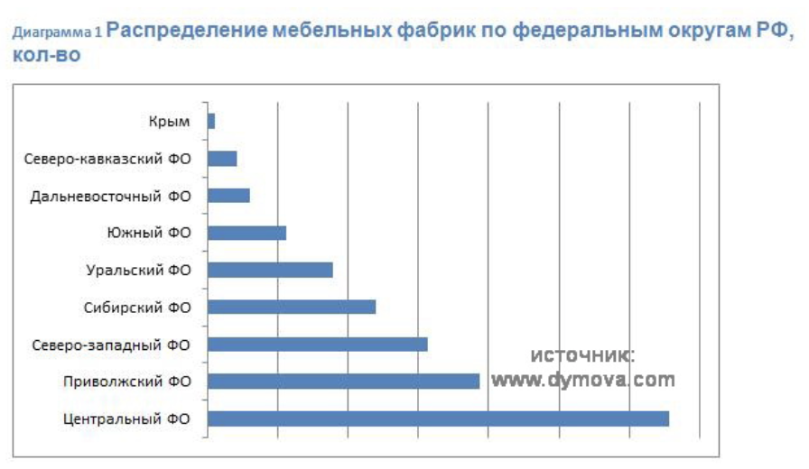 Распределение мебельных фабрик по федеральным округам РФ, количество. www.dymova.com