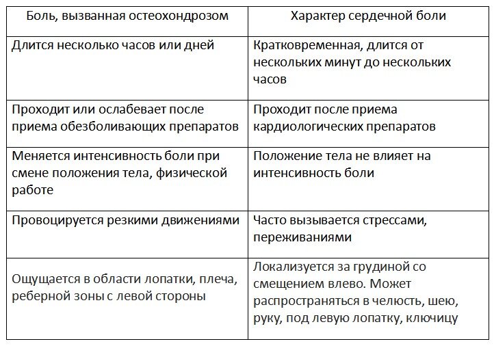 Жжение за грудиной: симптомы, причины и методы лечения в «СМ-Клиника»