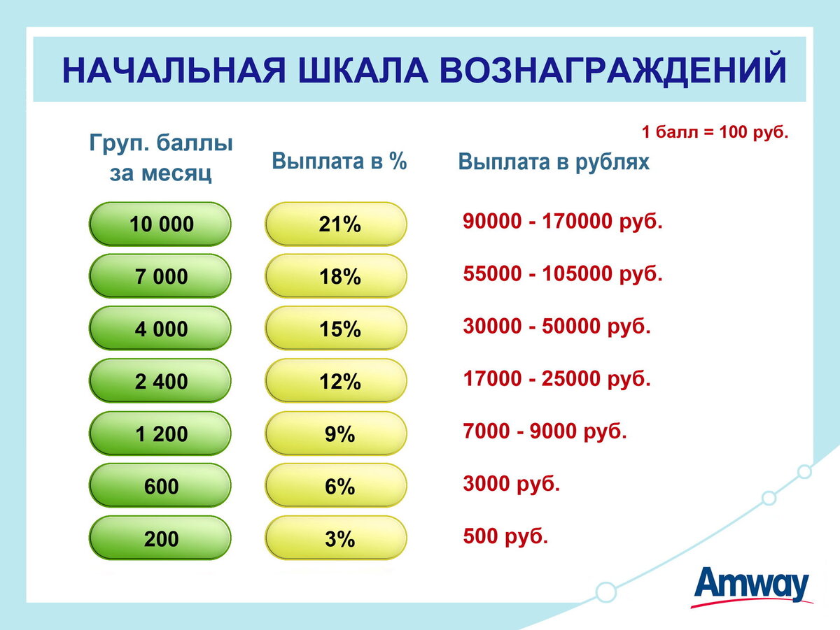 Описание балловой системы для получения скидки+выплаты от компании. Источник: https://yandex.ru/images/search?pos=12&img_url=https%3A%2F%2Fstatic.tildacdn.com%2Ftild6139-3438-4964-a239-333936353532%2F_12.jpg&text=маркетинг%20план%20амвей&lr=11037&rpt=simage&source=serp