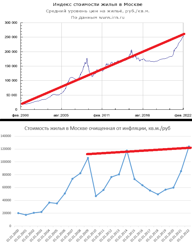 Судя по результатам опроса (https://t.me/dva_procenta/211), 60%(!) людей считают правильным оценивать недвижимость В РУБЛЯХ, а не в валюте.  Ну что же, давайте тогда считать в рублях. Но с одним условием! 
Так как рубль СИЛЬНО подвержен инфляции (валюта тоже, но гораздо меньше, поэтому и используется многими для удобства оценки недвижимости), то для адекватной оценки недвижимости придётся очистить рубль от этой инфляционной составляющей. 
Я не поленился и сделал такой график цен в рублях очищенный от инфляции (нижний график), опираясь на индекс цен от irn.ru (верхний график) и официальную инфляцию. За основу была взята покупательная способность рубля в 2000 году, так как с этого года есть статистика по ценам на кв.м. в Москве.
Из этого графика каждый может сделать собственные выводы. Ну а очевидный вывод: если оценивать недвижимость в покупательной способности рубля, то мы видим, что недвижимость НЕ РАСТЁТ в России уже с 2008го года. Это к вопросу о том, сохраняет ли недвижимость в России деньги.
Ещё больше информации про реальное расположение дел в недвижимости в моём Телеграм-канале: https://t.me/dva_procenta