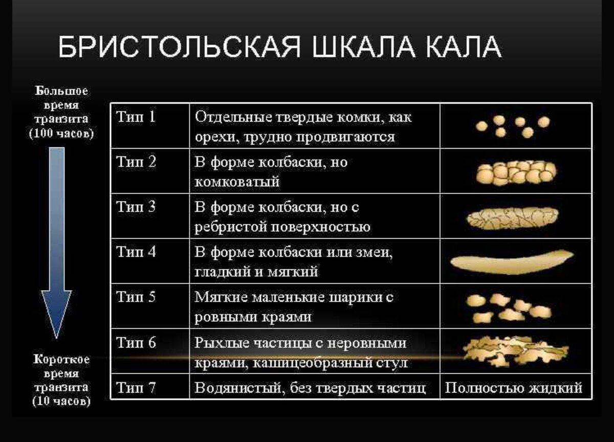 Твердый стул. 4 Тип кала по Бристольской шкале. Бристольская шкала формы стула Тип 2. Бристольская шкала формы кала. Характер стула Бристольская шкала.