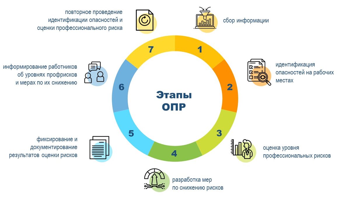 Рис. 1. Этапы проведения оценки профессиональных рисков