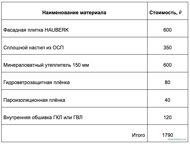 *Цена основных материалов на  1 м2 взяты с сайта https://www.tstn.ru/ на февраль 2022 г. 
