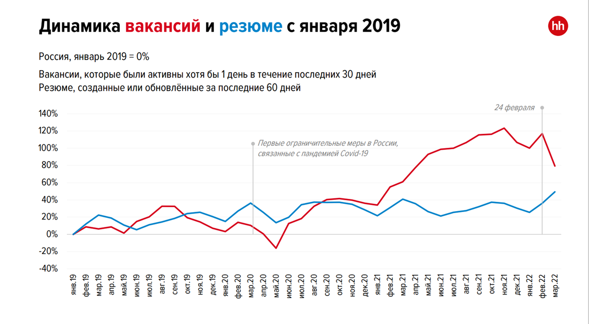 Аналитика hh по резюме и вакансиям за последние 3 года.