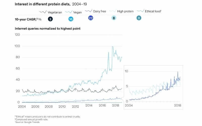Динамика интереса пользователей к альтернативному белку в течение 15 лет.