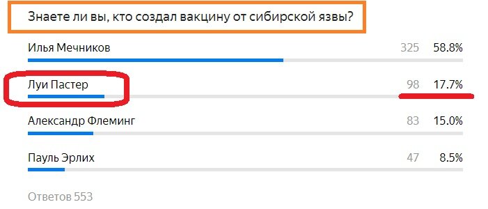 Вопрос с предыдущего теста. Правильный ответ- Луи Пастер.