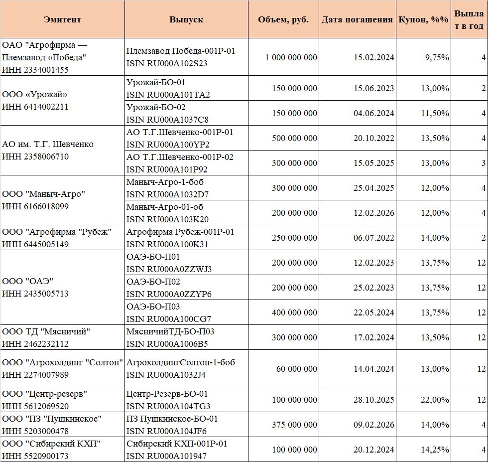 Сводная таблица облигаций АПК