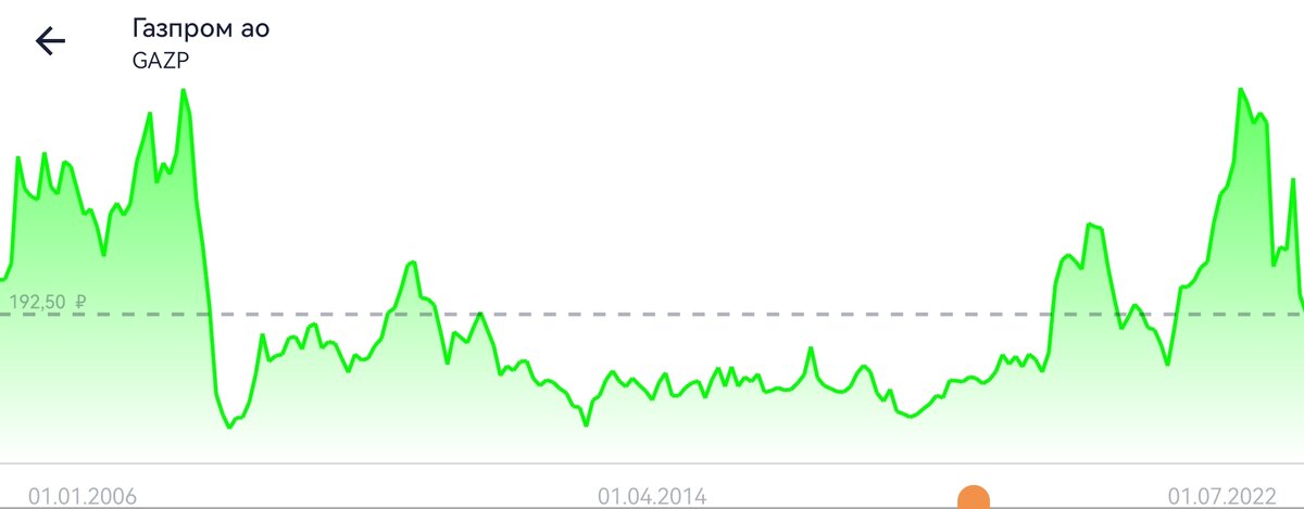  График стоимости бумаг Газпрома с 2007 года 2022 год