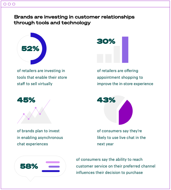Бренды инвестируют в отношения с покупателями через инструменты и технологии: 52% - в технологии, которые позволят продавать виртуально, 30% - в шопинг по предварительной записи, 45% - в работу асинхронных чатов, 43% в лайв чаты. А 58% покупателей говорит, что возможность достучаться до сервиса в удобном им канале общения влияет на их решение о покупке. 