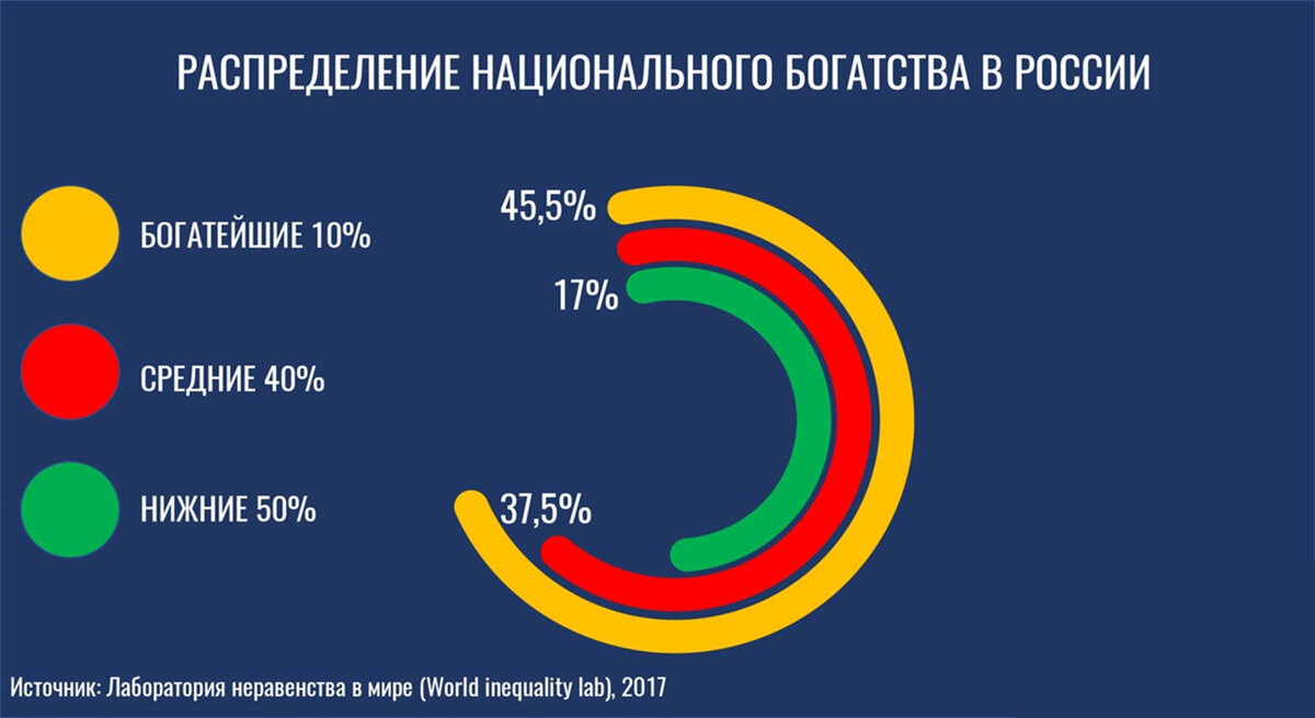 распределение национального богатства в РФ