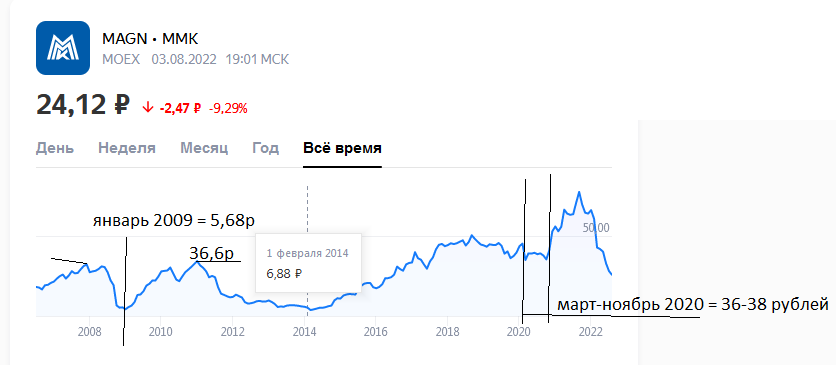 график взял в интернете -естественно