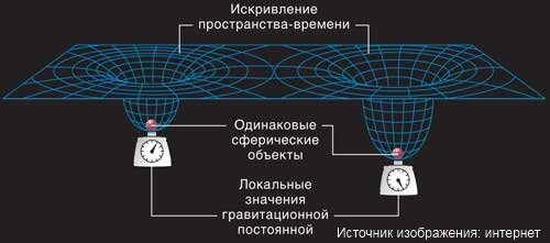 Модель вселенной эйнштейна схема