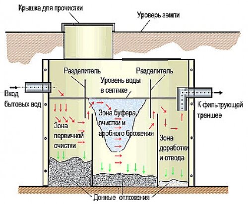 Монтаж септика Топас