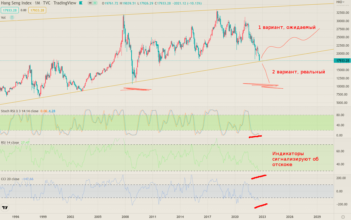 Рис. 2 Основной китайский индекс