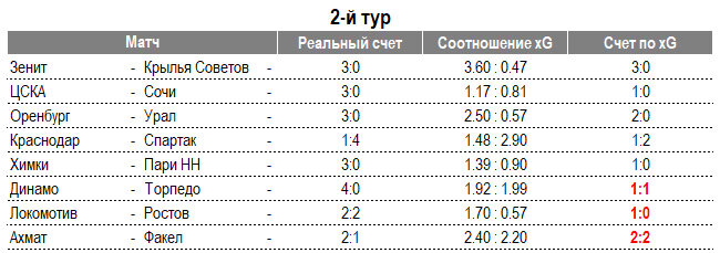 📝 «Зенит» - первый, ЦСКА – второй, «Спартак» - третий, «Ростова» нет даже в шестёрке. Альтернативная таблица РПЛ