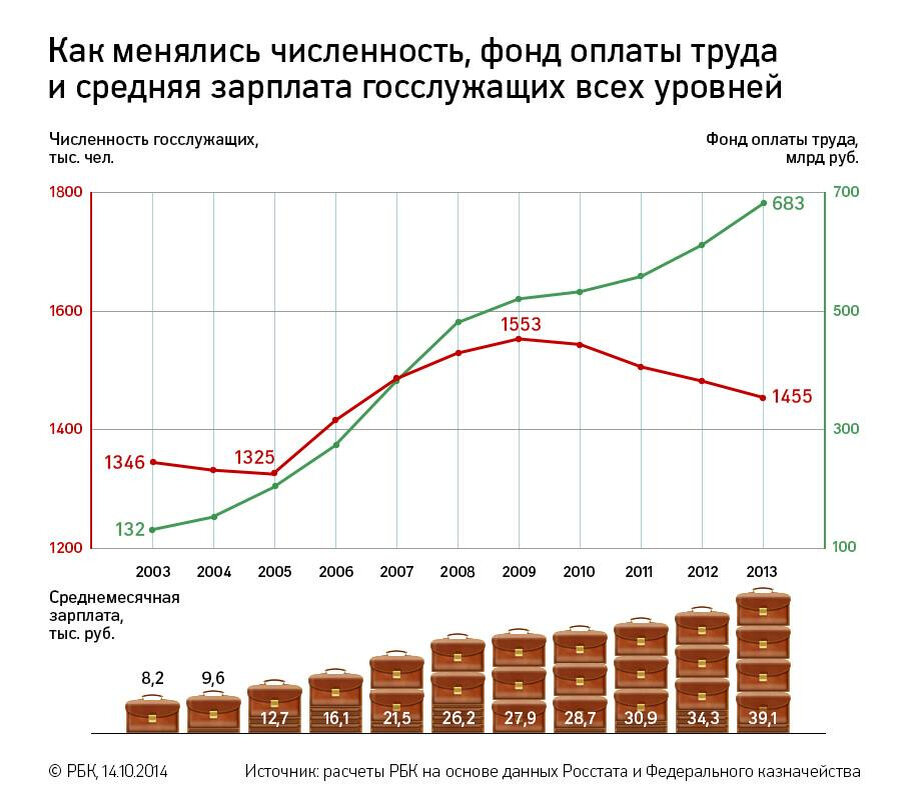 Уровень численности. Численность чиновников в РФ. Численность госслужащих в России по годам. Численность госслужащих в России. РФ численность чиновников по годам.