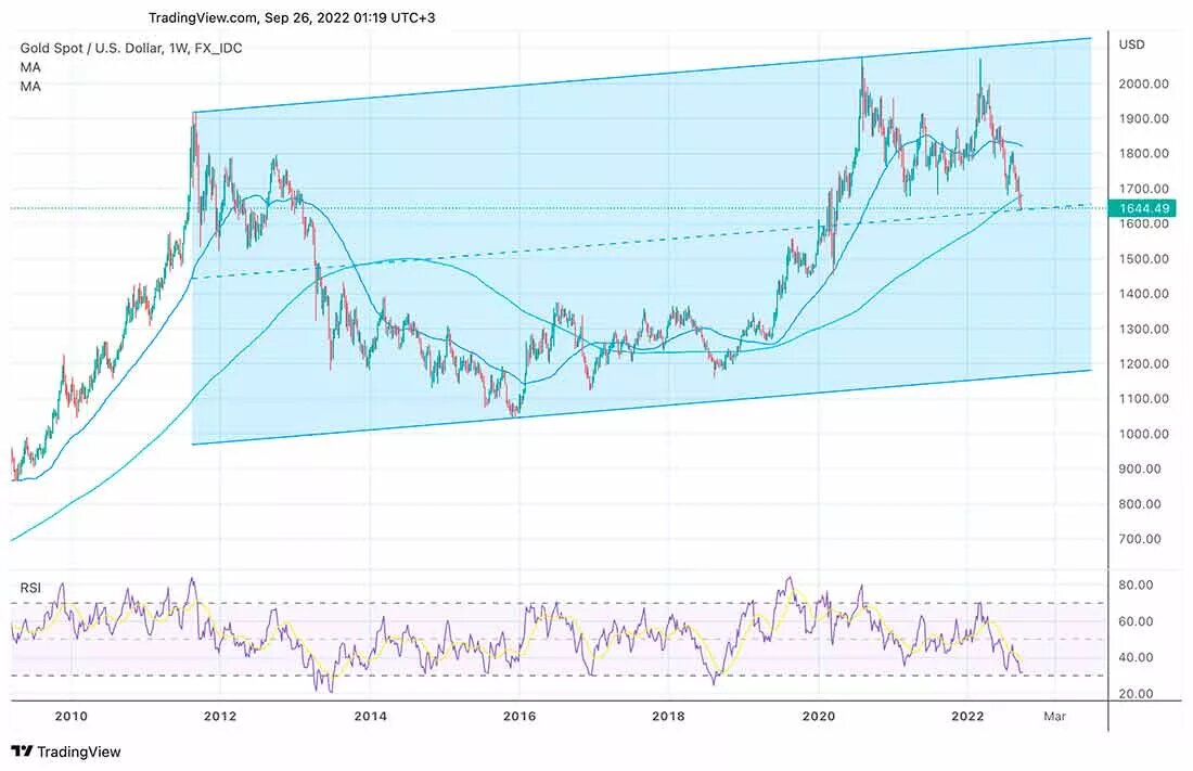 Курс меди на бирже на сегодня. Золото биржа. Золото биржа. График золота. Золото графики.